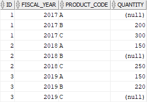 oracle unpivot include nulls example