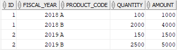 oracle unpivot multiple columns example