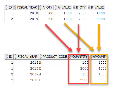 Oracle unpivot multiple columns