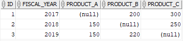 oracle unpivot - sample table