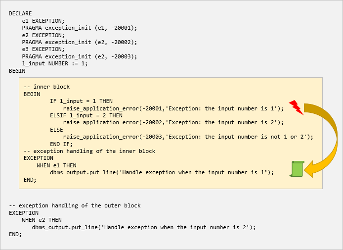 PL/SQL Exception Propagation