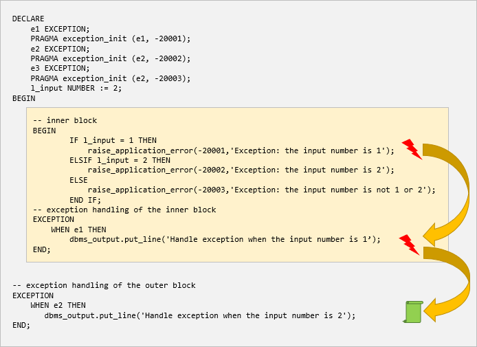 plsql exception propagation example 2