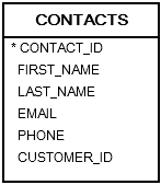 contacts table